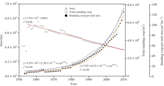 Fig. 1. Forest area, total forest standing crop and forest standing crop per unit area in the Republic of Korea between 1955 and 2010 (Data from KFS (1999, 2000-2011)).