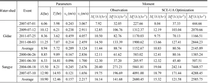 Table 3. Estimation of Clark Method Parameters, Dynamic Parameter and Moment by Observed Event and Estimated SCE-UA Optimization