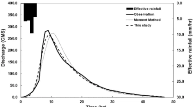 Fig. 9. Comparison of Observed and Simulated Runoff Hydrographs  in the Sangye Watershed(2000.06.26)