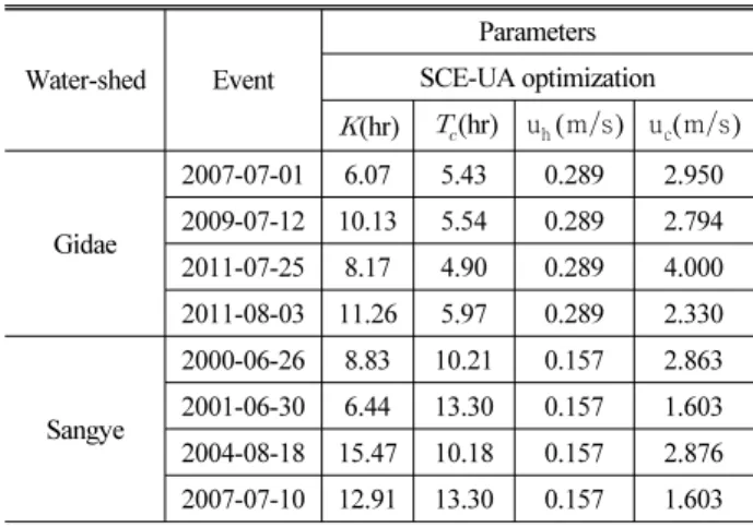 Fig. 13. Behavioral Analysis of Skewness for Sangye Watershed