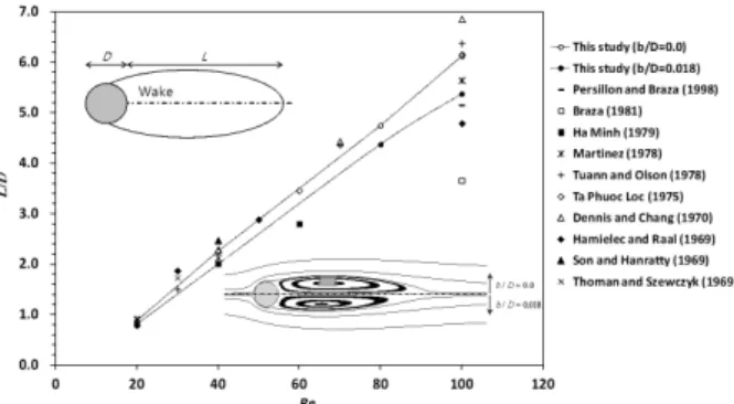Fig. 7. Comparison of Time-Averaged Wake Length