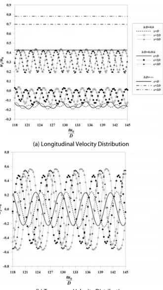 Fig. 10. Time Variation of Vorticity Behind the Cylinder