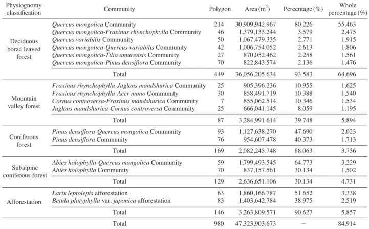 Table 1. Communities of ›1% distribution area in the 95 communities of Gyebangsan area in the Odaesan National Park.
