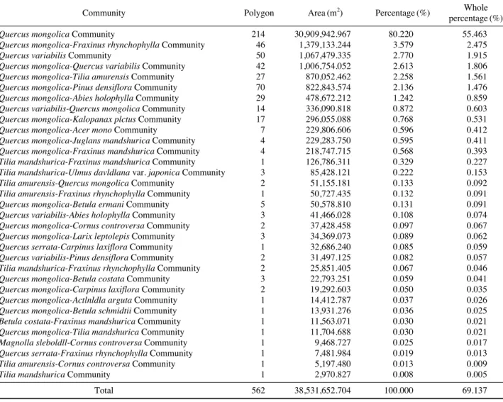 Table 2. Plant communities of deciduous borad leaved forest by physiognomy classification of Gyebangsan area in the Odaesan National Park.