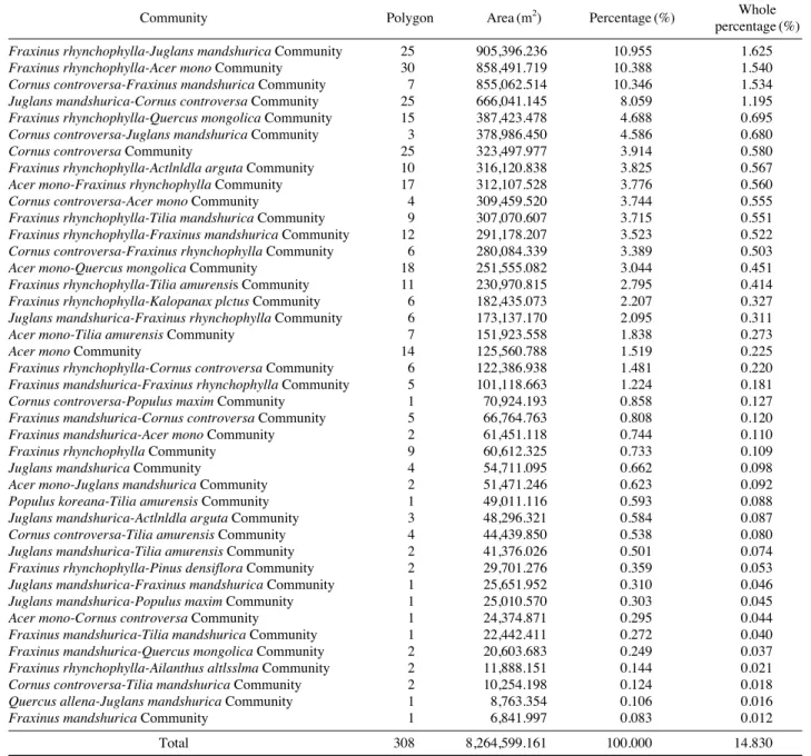 Table 3. Plant communities of mountain valley forest by physiognomy classification of Gyebangsan area in the Odaesan National Park.