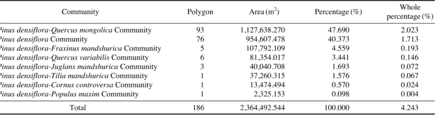Table 4. Plant communities of coniferous forest by physiognomy classification of Gyebangsan area in the Odaesan National Park.