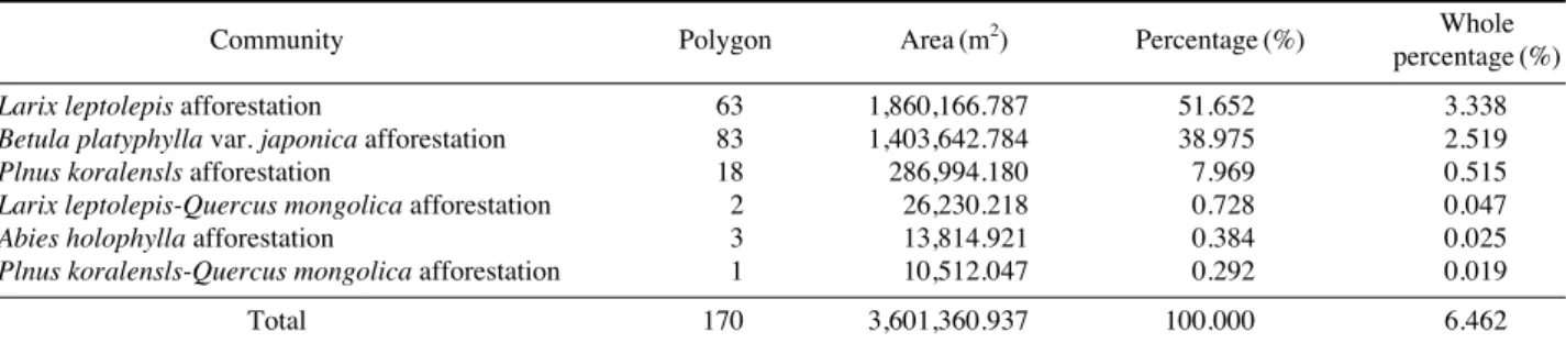 Table 7. Plant communities of afforestation by physiognomy classification of Gyebangsan area in the Odaesan National Park.