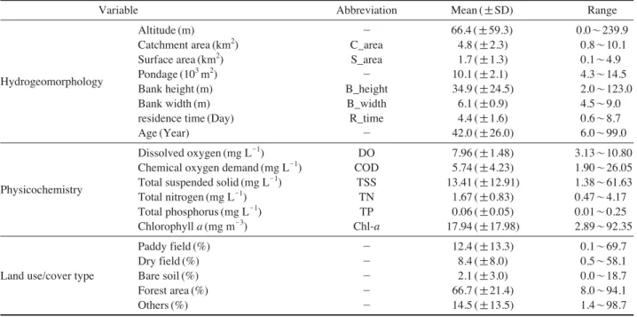 Table 1. Variation (mean and range) of 19 variables in the 90 reservoirs. 