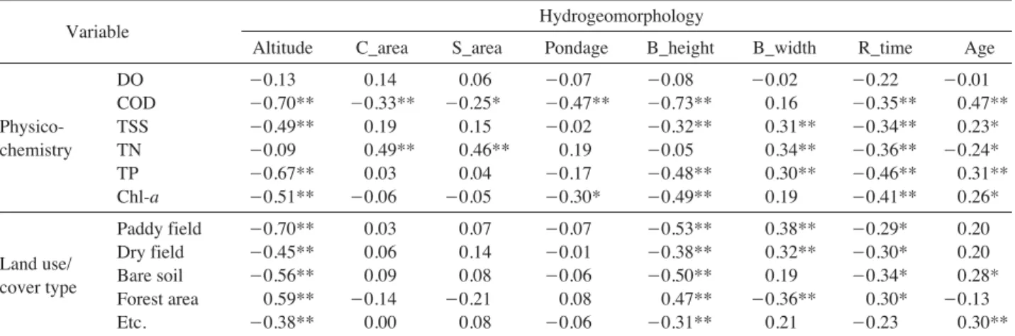 Fig. 1. Differences of trophic states of 90 reservoirs in each month based on Carlson’s TSI.