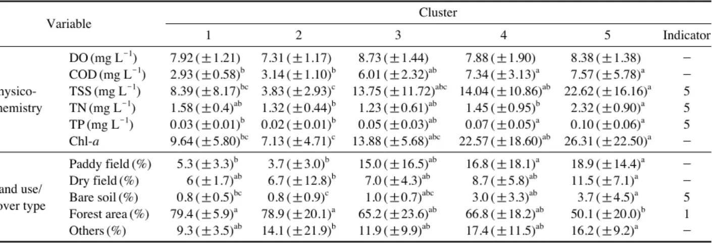 Table 4. Differences (mean±SD) in physicochemical factors and land use/cover types among the five clusters defined in SOM.