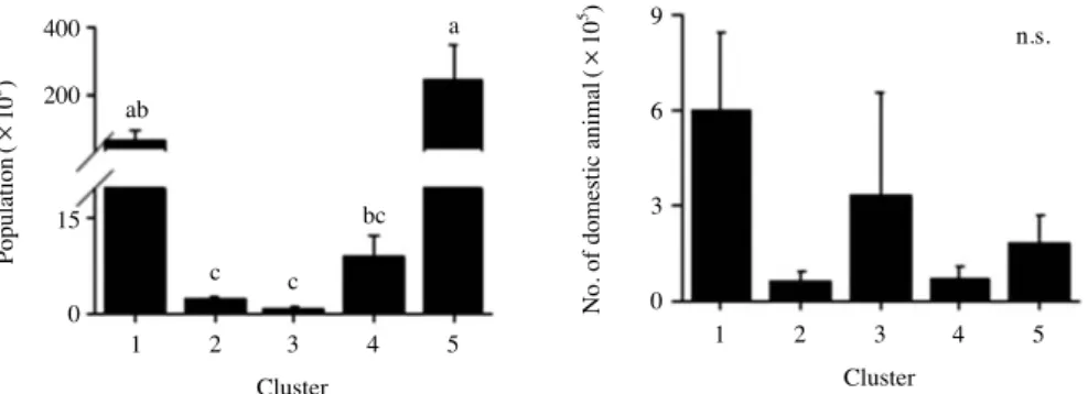 Fig. 4. Differences of human population density and domestic animals in basin of each study reservoir in the trained SOM