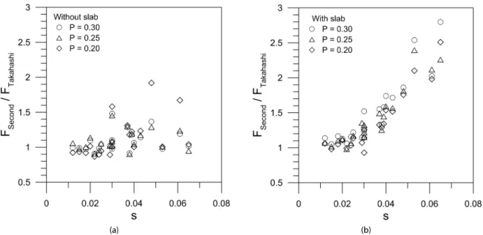 Fig. 14. Normalized Integrated Wave Force Acting on the Second Wall of Perforated Caisson (a) Without and (b) With the Wave Chamber Slab