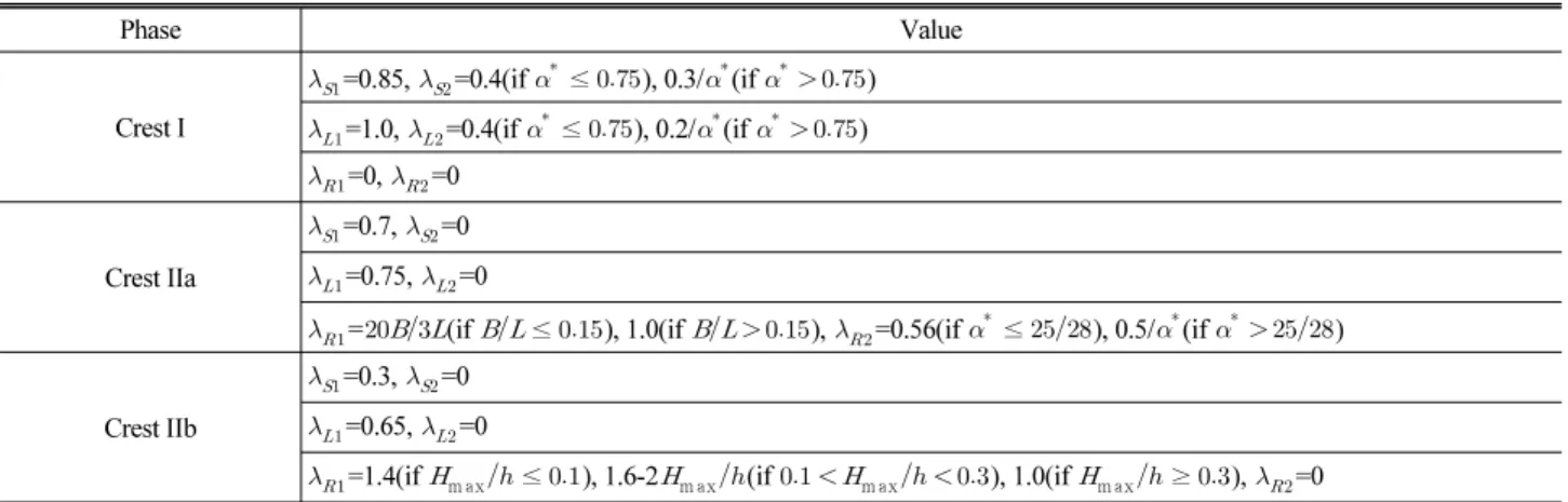 Table 1. Modification Factors for Horizontal Wave Forces on Perforated Caisson