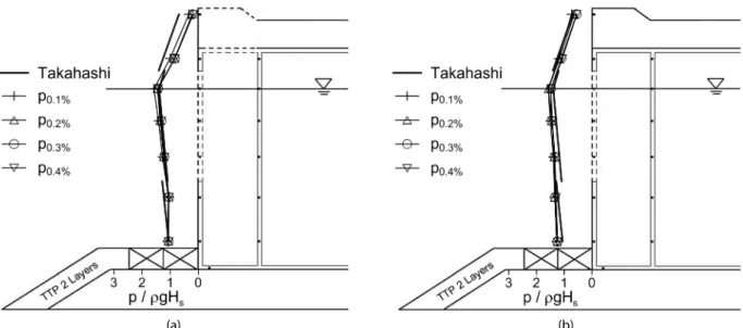 Fig. 5. Distribution of p 0.1% ~ p 0.4%  on the First Wall of the Perforated Caisson (a) Without and (b) With the Wave Chamber Slab (When    =  0.25,     = 2.44 s, and     = 11.8 cm)