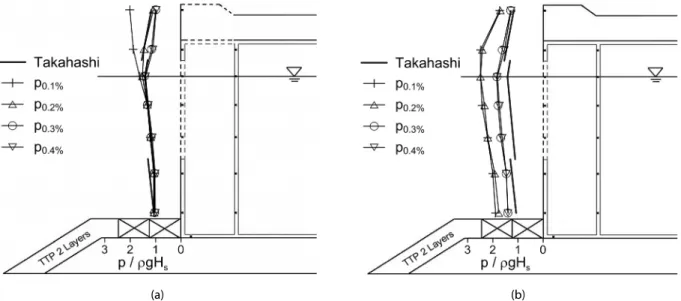 Fig. 7. Distribution of p 0.1% ~ p 0.4%  on the First Wall of the Perforated Caisson (a) Without and (b) With the Wave Chamber Slab (When    =  0.25,     = 2.44 s, and     = 23.1 cm)