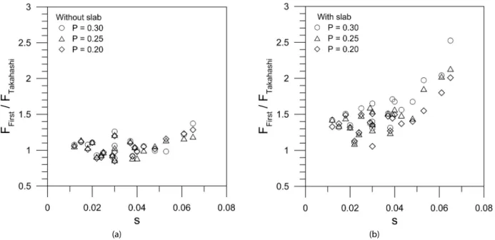 Fig. 9. Normalized Integrated Wave Force Acting on the First Wall of Perforated Caisson (a) Without and (b) With the Wave Chamber Slab유공률에 따른 파압 차이도 크지 않은 경향을 나타내었지만 이러한 