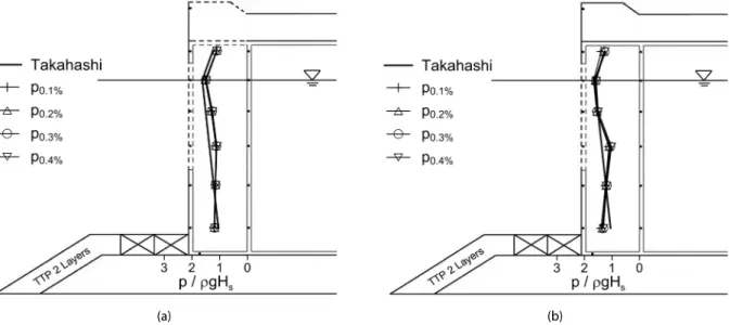 Fig. 10. Distribution of p 0.1% ~ p 0.4%  on the Second Wall of the Perforated Caisson (a) Without and (b) With the Wave Chamber Slab (When  