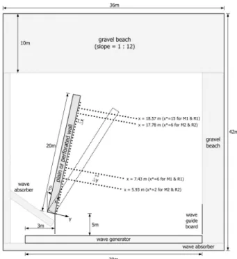 Fig. 1. Experimental Setup and Measurements Sections유공구조물의 개념은 Jarlan(1961)에 의해 처음 제안되었으며, 