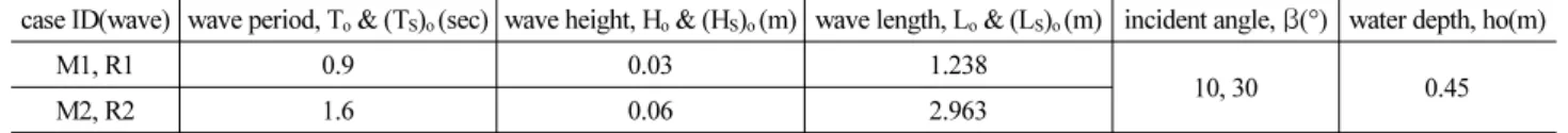 Table 3. Wave and Test Conditions in Experiment