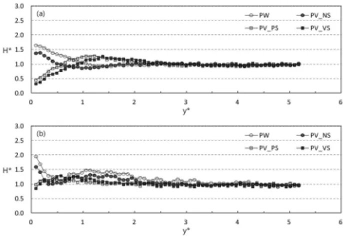 Fig. 3. Relative wave Heights Along a Wall (x-dir.) by Side Wall  Types (Test Case : R1, Cw*=0.101)