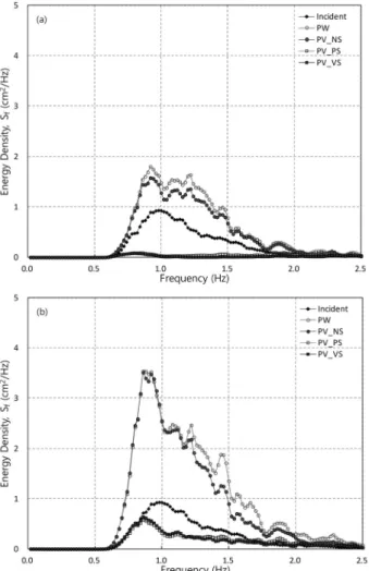 Fig. 8. Relative wave Heights Normal to a Wall (y-dir.) by Side Wall 