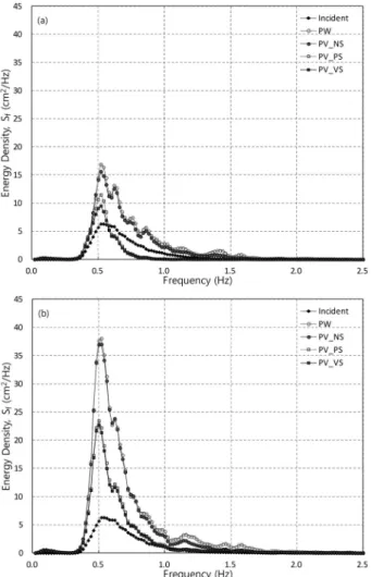 Fig. 11. Relative wave Heights Along a Wall (x-dir.) by Chamber  Width (Test Case : M1 &amp; R1, PV_NS)