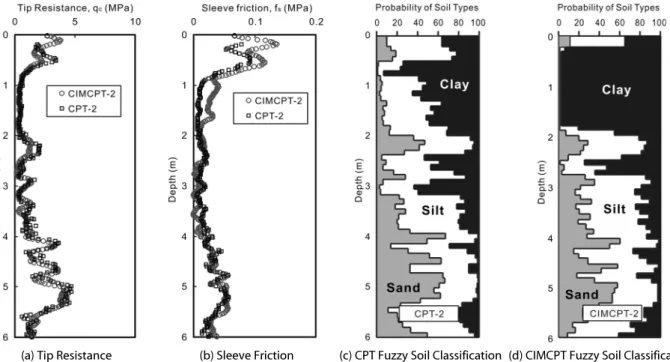 Table 2. Scale Effects at the Tested Sites Using Tip Resistance and  Sleeve Friction