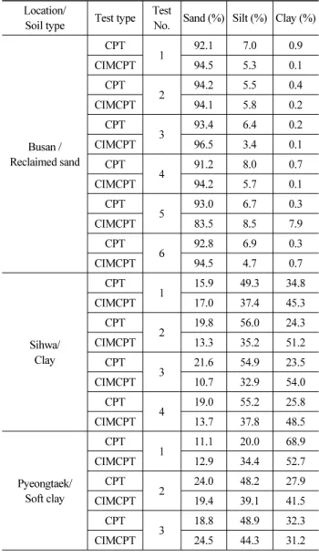 Table 4. Scale Effects at the Tested Sites Using the Fuzzy Soil  Classification