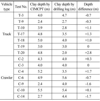 Table 5. Comparison of Clay Depth Estimated by CIMCPT and  Drilling Log