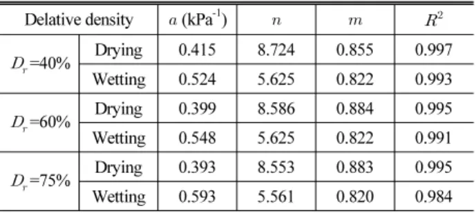 Table 2. Fitting Parameters of Jumoonjin Sand for Various Relative  Densities