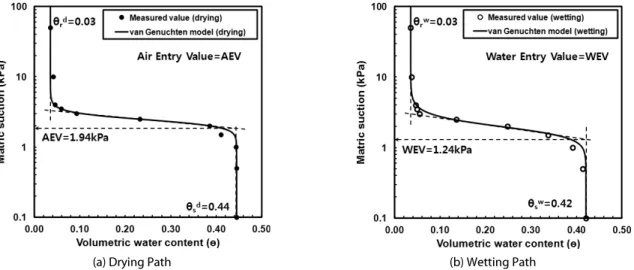 Fig. 6. Estimation of Volumetric Water Contents and AEV or WEV (   =60%)