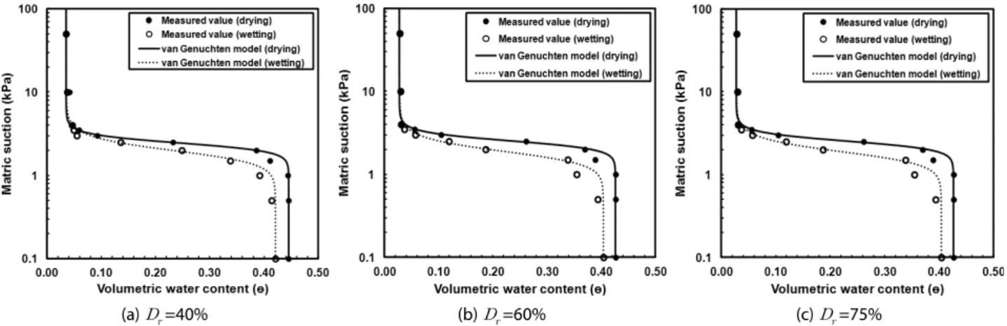 Fig. 8. SWCCs Estimated by the Van Genuchten Model타내며,  곡선의  기울기도  차이가  있는  것으로  나타났다