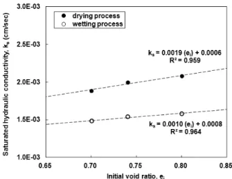 Fig. 11. Saturated Hydraulic Conductivities of Jumoonjin Sand for  Various Initial Void Ratios