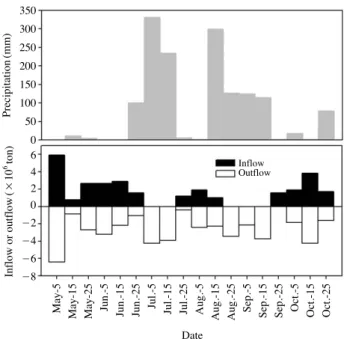 Fig. 2. Precipiation and volumes of Inflow and outflow through the opening gate at the 10-day intervals from May to  Octo-ber 2012.350300250200150100500 Inflow Outflow6420-2-4-6-8Date