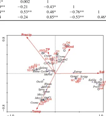 Fig. 6. Distributions of 28 species ( + + ), including only above 15%