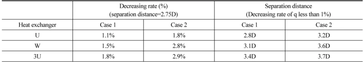 Table 4. Separation Distance for Different Heat Exchangers　 Decreasing rate (%) (separation distance=2.75D)