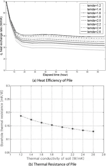 Fig. 5. Thermal Behavior According to the Variation of Thermal  Conductivity of Soil