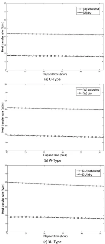 Fig. 6. Heat Transfer Rate and Average Fluid Temperature for  Different Heat Exchanger Types 