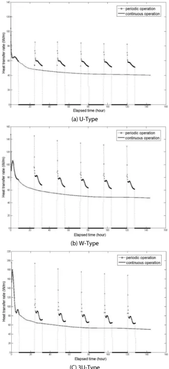 Fig. 8. Ratio of Heat Exchange Rate Between Saturated and Dry  Condition (Steady State)