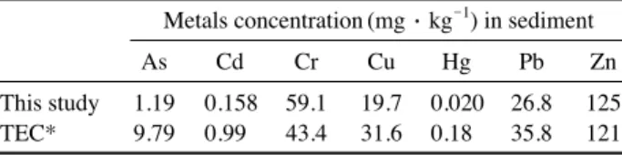 Table 2. Comparison of metals concentration (mg∙kg -1 ) in sedi- sedi-ments, used preparation of suspended solids, (TEC,  Thre-shold effect concentration) is compared as sediment  qual-ity guidelines for metal in U.S.A.