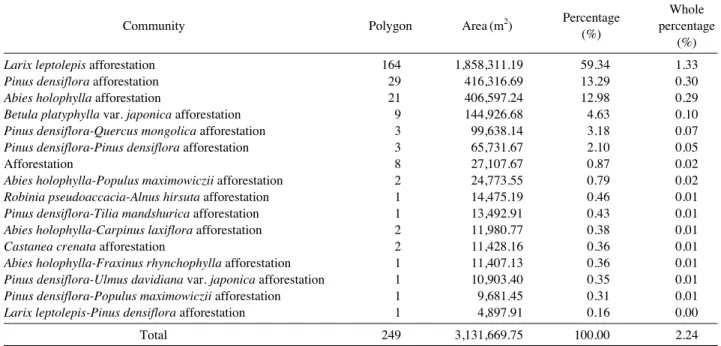 Table 7. Plant communities of afforestation by physiognomy classification of Birobong area in the Odaesan National Park.