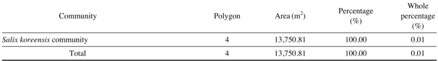 Table 9. Plant communities of other vegetation by physiognomy classification of Birobong area in the Odaesan National Park.