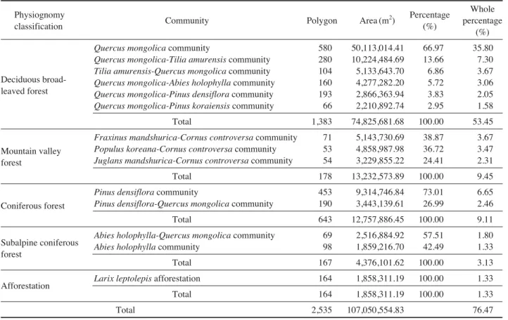 Table 1. Communities of ¤1% distribution area in the 94 communities of Birobong area in the Odaesan National Park.