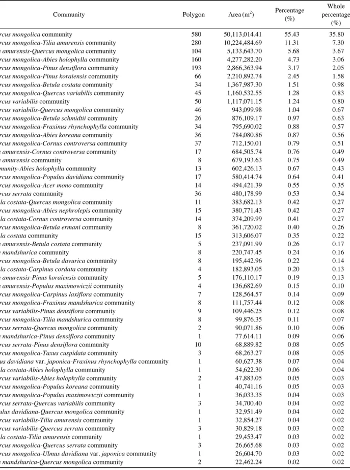 Table 2. Plant communities of deciduous broad-leaved forest by physiognomy classification of Birobong area in the Odaesan National Park.