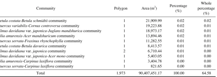 Table 3. Plant communities of mountain valley forest by physiognomy classification of Birobong area in the Odaesan.
