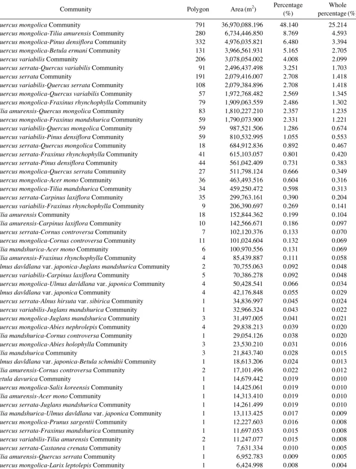 Table 2. Plant communities of deciduous borad leaved forest by physiognomy classification of Noinbong area in the Odaesan National Park.