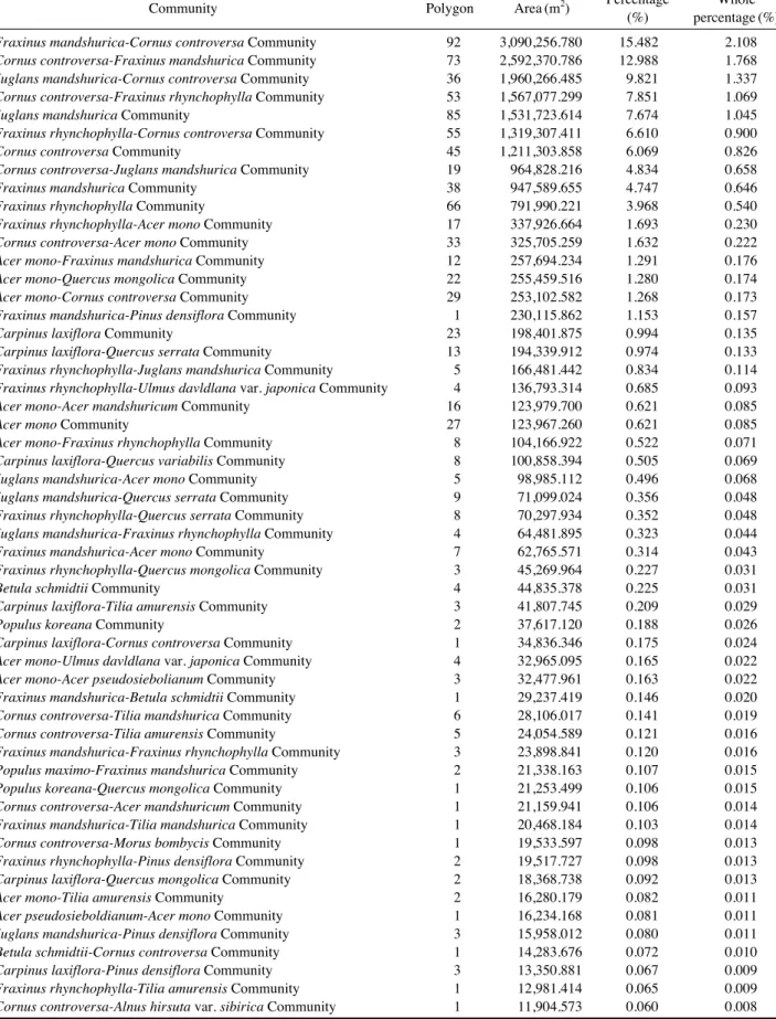 Table 3. Plant communities of mountain valley forest by physiognomy classification of Noinbong area in the Odaesan National Park