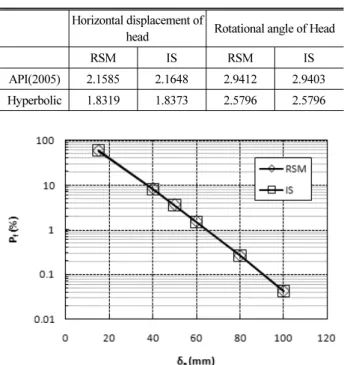 Table 3. Comparison of Reliability Index for Reliability Analysis  Methods and p-y Models