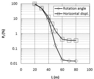 Fig. 7. Variation of Probability of Failure with Varying Mono-pile  Length