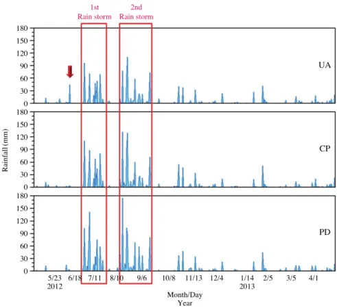 Fig. 2. A daily precipitations in three serial lakes in North Han River System from May 2012 to March 2013